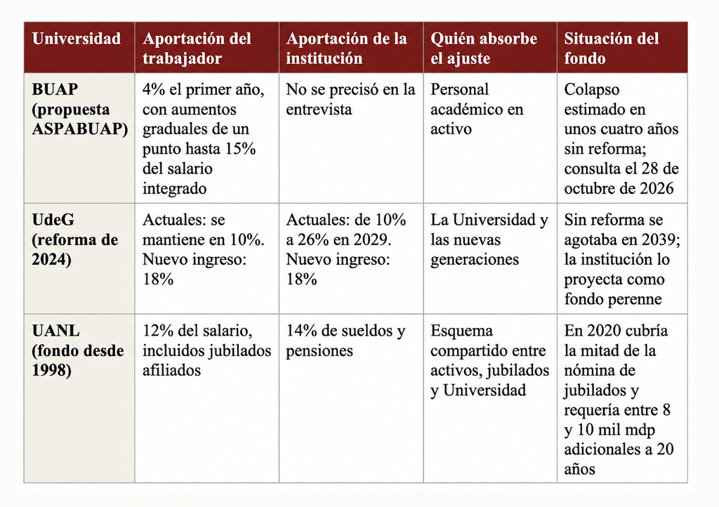 Aspabuap, Pensiones BUAP, Puebla